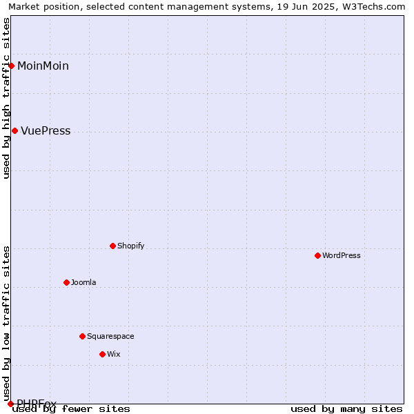 Market position of VuePress vs. MoinMoin vs. PHPFox