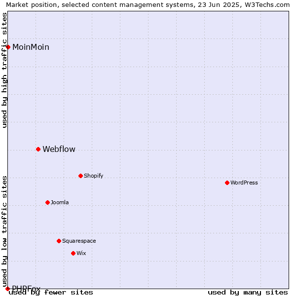 Market position of Webflow vs. MoinMoin vs. PHPFox