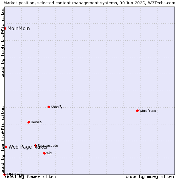 Market position of Web Page Maker vs. MoinMoin vs. PHPFox