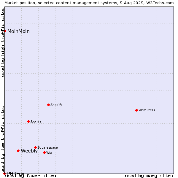 Market position of Weebly vs. MoinMoin vs. PHPFox