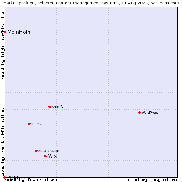 Market position of Wix vs. MoinMoin vs. PHPFox