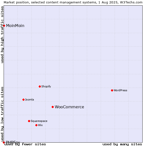 Market position of WooCommerce vs. MoinMoin vs. PHPFox