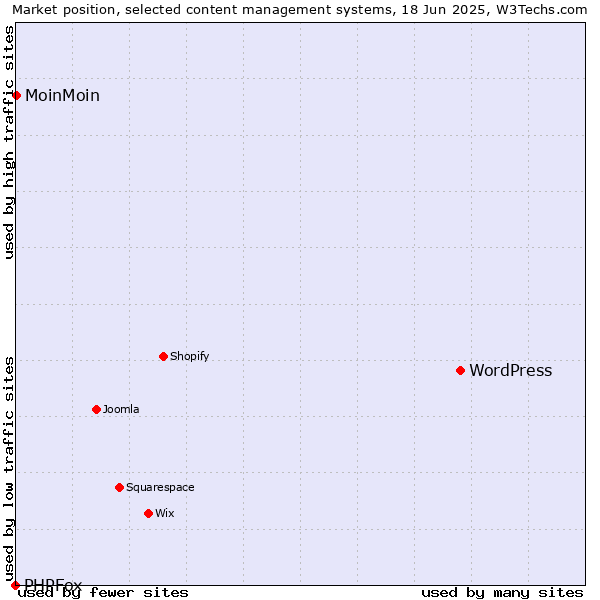 Market position of WordPress vs. MoinMoin vs. PHPFox