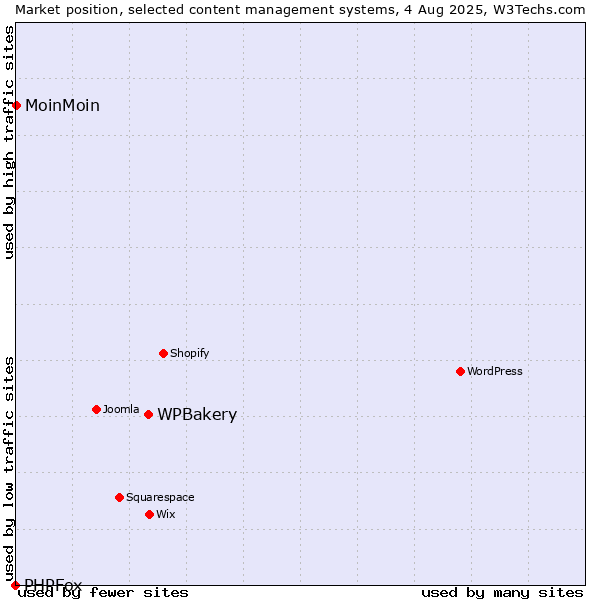 Market position of WPBakery vs. MoinMoin vs. PHPFox