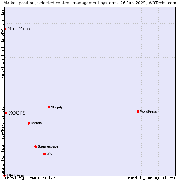 Market position of XOOPS vs. MoinMoin vs. PHPFox