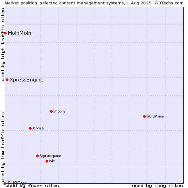 Market position of XpressEngine vs. MoinMoin vs. PHPFox