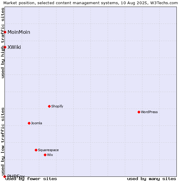 Market position of MoinMoin vs. XWiki vs. PHPFox