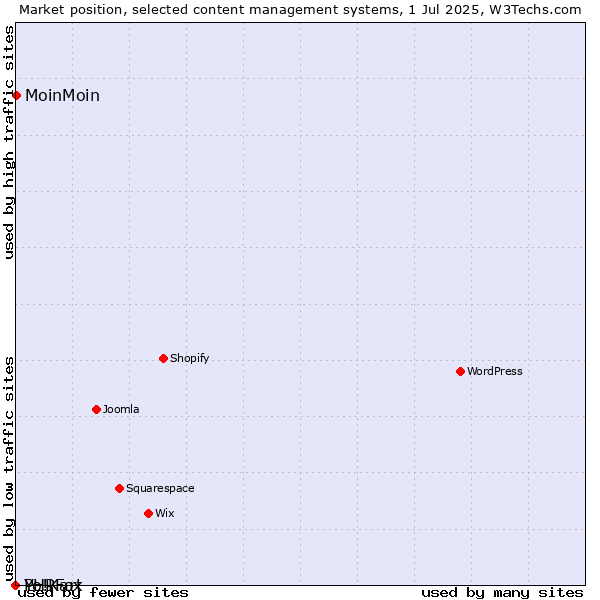 Market position of MoinMoin vs. PHPFox vs. Yo!Kart