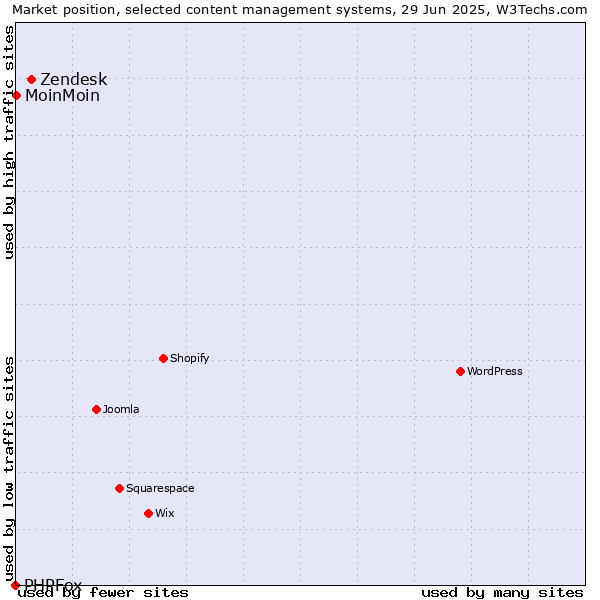 Market position of Zendesk vs. MoinMoin vs. PHPFox