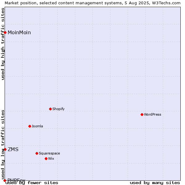 Market position of ZMS vs. MoinMoin vs. PHPFox