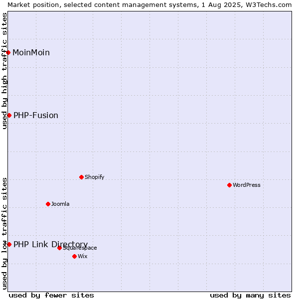 Market position of PHP-Fusion vs. PHP Link Directory vs. MoinMoin