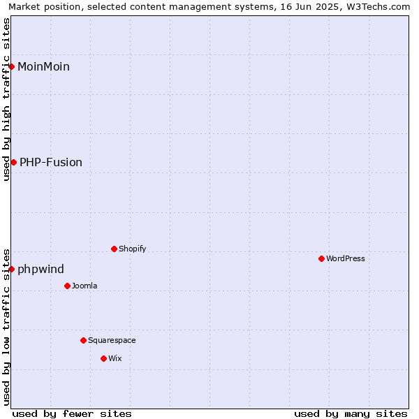 Market position of PHP-Fusion vs. phpwind vs. MoinMoin