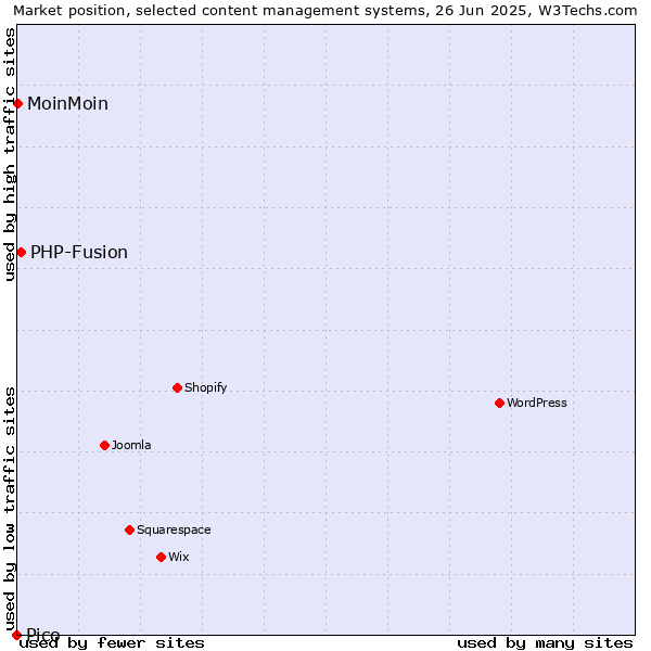 Market position of PHP-Fusion vs. MoinMoin vs. Pico