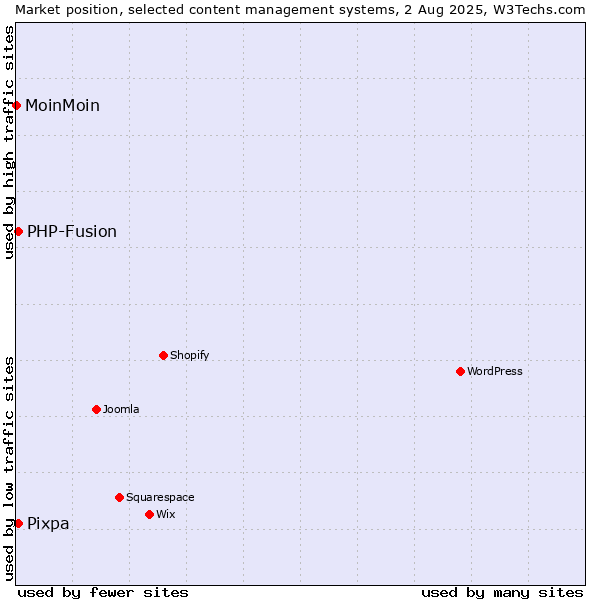 Market position of PHP-Fusion vs. Pixpa vs. MoinMoin