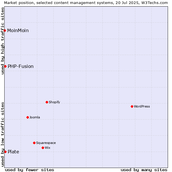 Market position of PHP-Fusion vs. Plate vs. MoinMoin