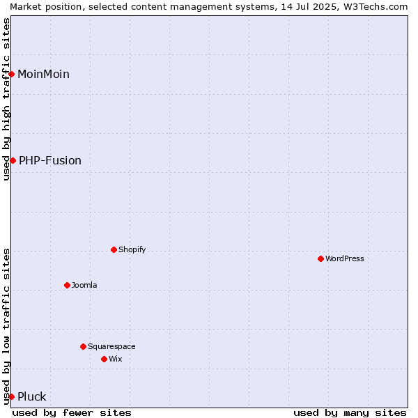 Market position of PHP-Fusion vs. MoinMoin vs. Pluck