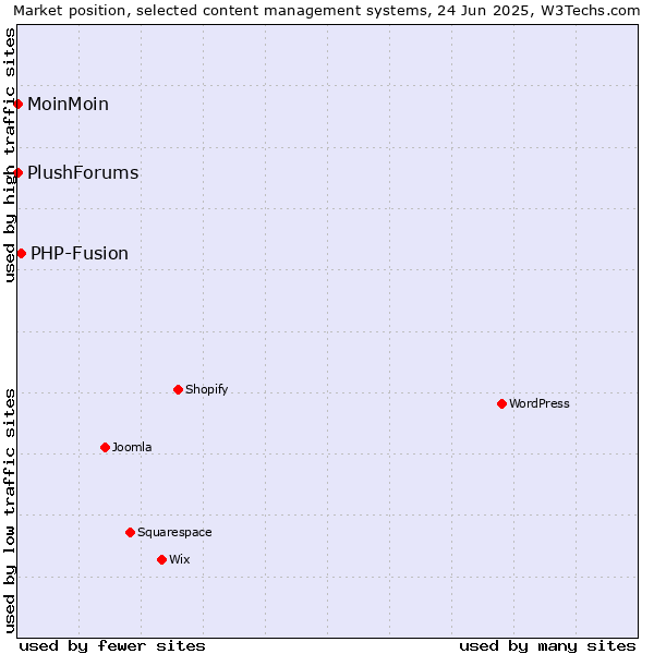 Market position of PHP-Fusion vs. MoinMoin vs. PlushForums