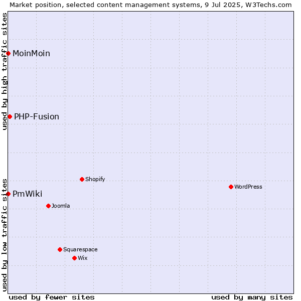 Market position of PHP-Fusion vs. MoinMoin vs. PmWiki