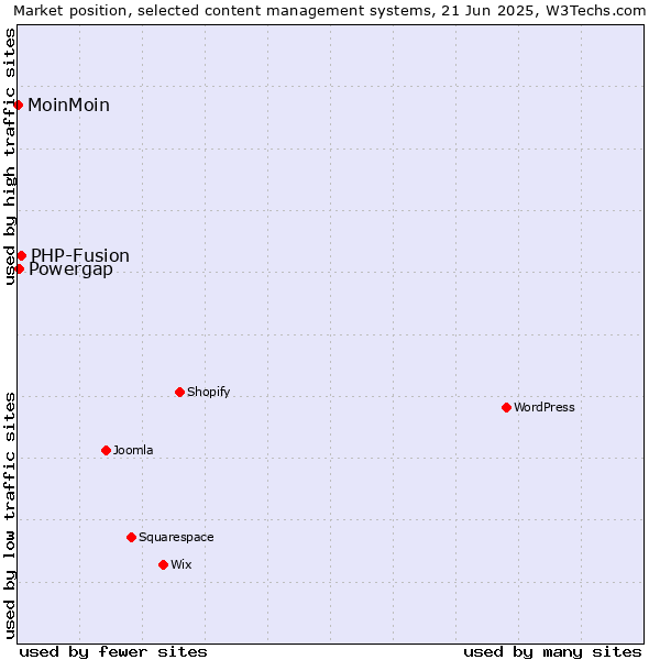 Market position of PHP-Fusion vs. Powergap vs. MoinMoin