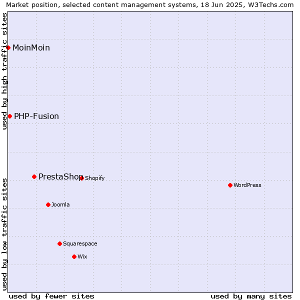 Market position of PrestaShop vs. PHP-Fusion vs. MoinMoin