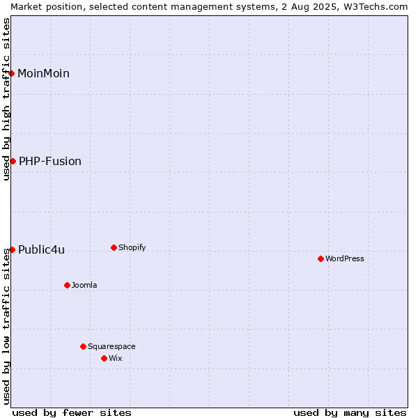 Market position of PHP-Fusion vs. Public4u vs. MoinMoin