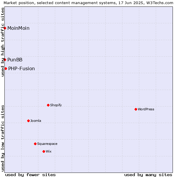 Market position of PHP-Fusion vs. MoinMoin vs. PunBB