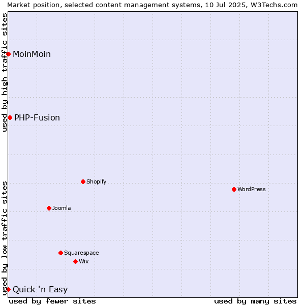 Market position of PHP-Fusion vs. MoinMoin vs. Quick 'n Easy