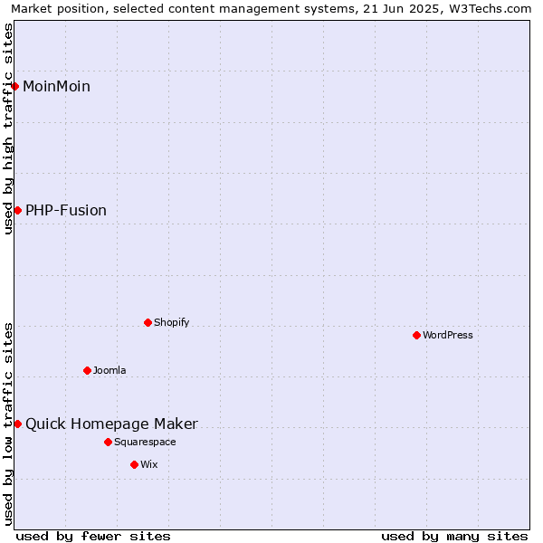 Market position of Quick Homepage Maker vs. PHP-Fusion vs. MoinMoin