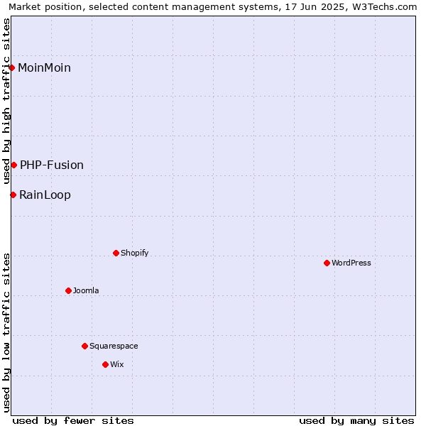 Market position of PHP-Fusion vs. RainLoop vs. MoinMoin
