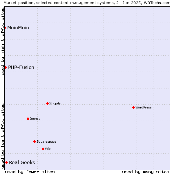 Market position of Real Geeks vs. PHP-Fusion vs. MoinMoin