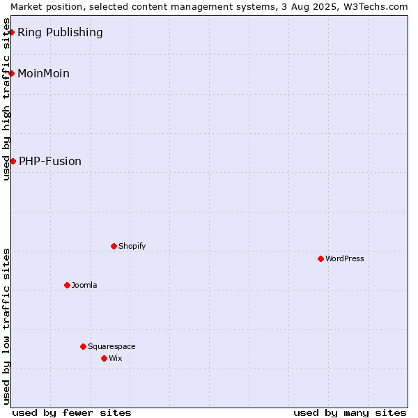 Market position of PHP-Fusion vs. MoinMoin vs. Ring Publishing