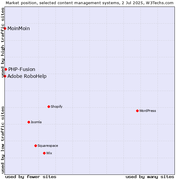 Market position of PHP-Fusion vs. Adobe RoboHelp vs. MoinMoin