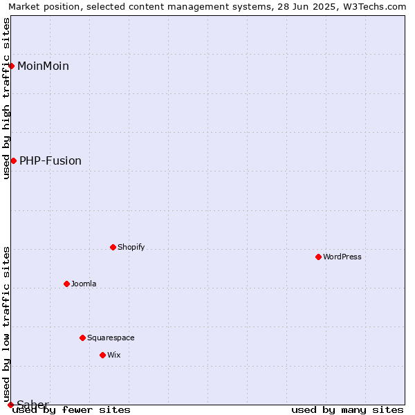 Market position of PHP-Fusion vs. MoinMoin vs. Saber