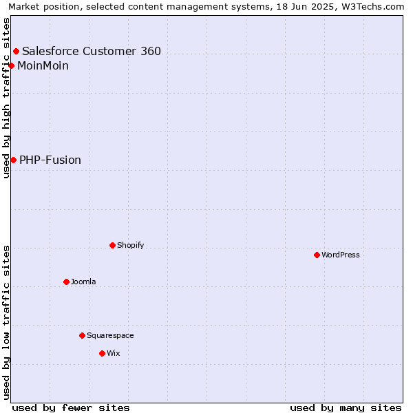 Market position of Salesforce Customer 360 vs. PHP-Fusion vs. MoinMoin