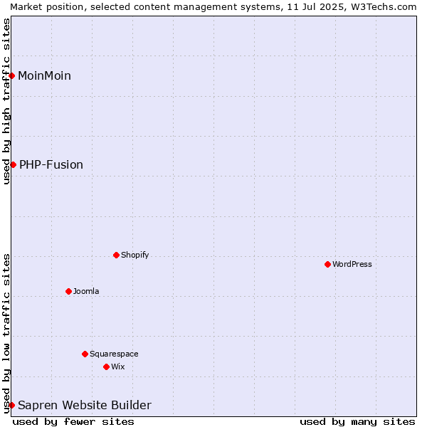 Market position of PHP-Fusion vs. MoinMoin vs. Sapren Website Builder