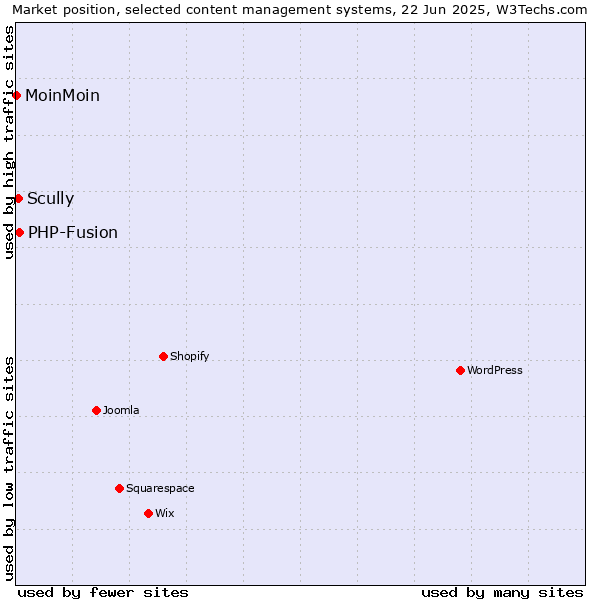 Market position of PHP-Fusion vs. Scully vs. MoinMoin