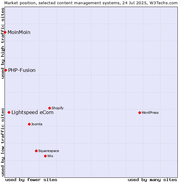 Market position of Lightspeed eCom vs. PHP-Fusion vs. MoinMoin