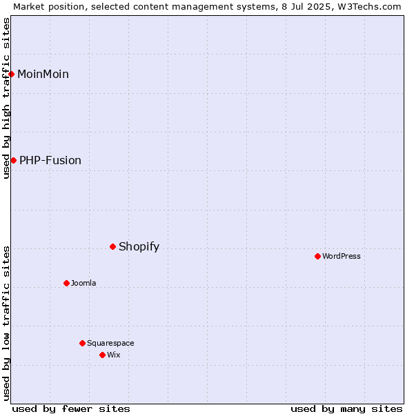 Market position of Shopify vs. PHP-Fusion vs. MoinMoin