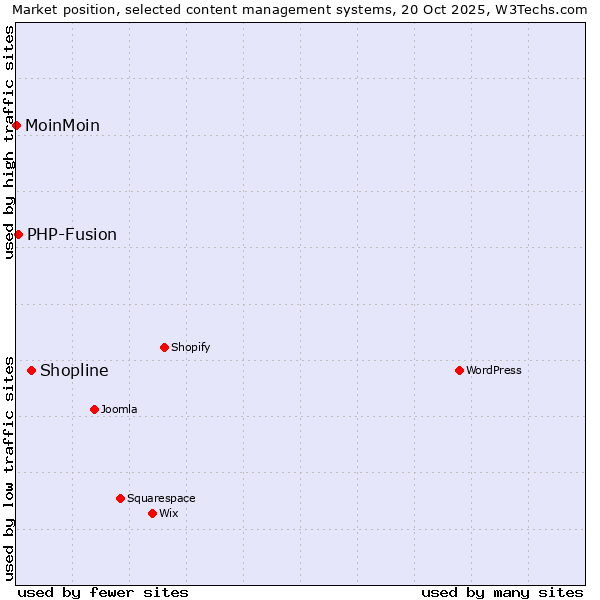 Market position of Shopline vs. PHP-Fusion vs. MoinMoin