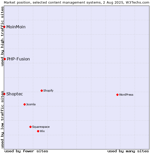 Market position of PHP-Fusion vs. MoinMoin vs. Shoptec