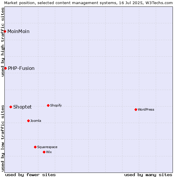 Market position of Shoptet vs. PHP-Fusion vs. MoinMoin