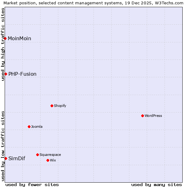 Market position of PHP-Fusion vs. SimDif vs. MoinMoin