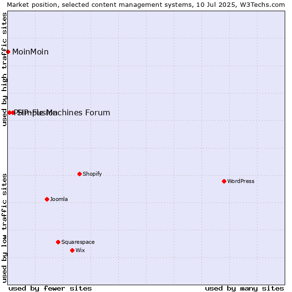 Market position of Simple Machines Forum vs. PHP-Fusion vs. MoinMoin