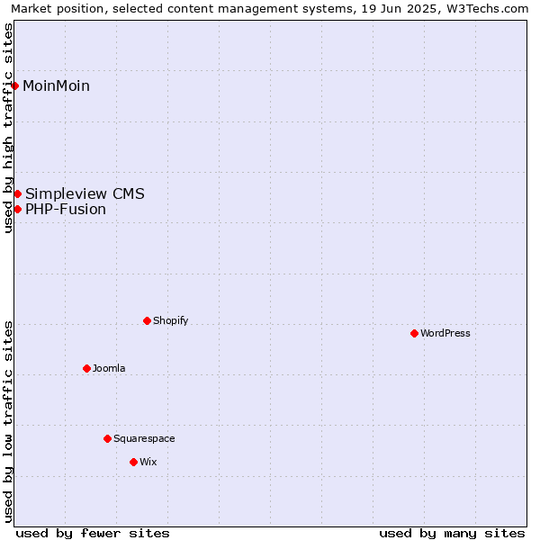 Market position of Simpleview CMS vs. PHP-Fusion vs. MoinMoin