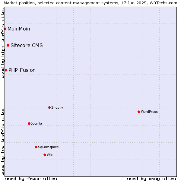 Market position of Sitecore CMS vs. PHP-Fusion vs. MoinMoin