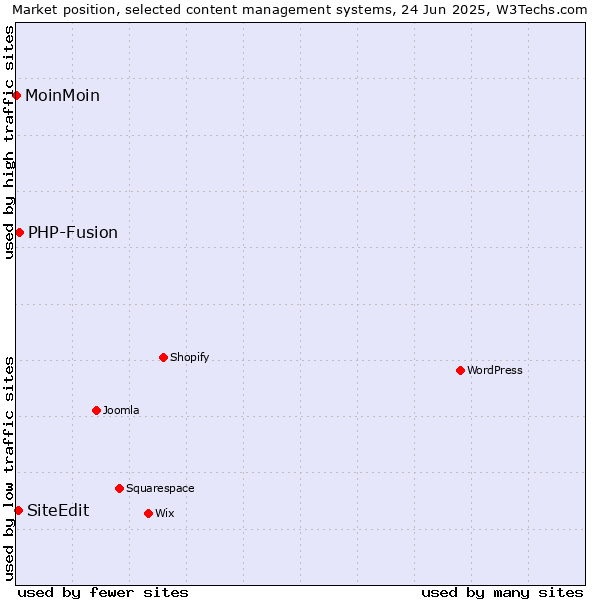 Market position of PHP-Fusion vs. SiteEdit vs. MoinMoin
