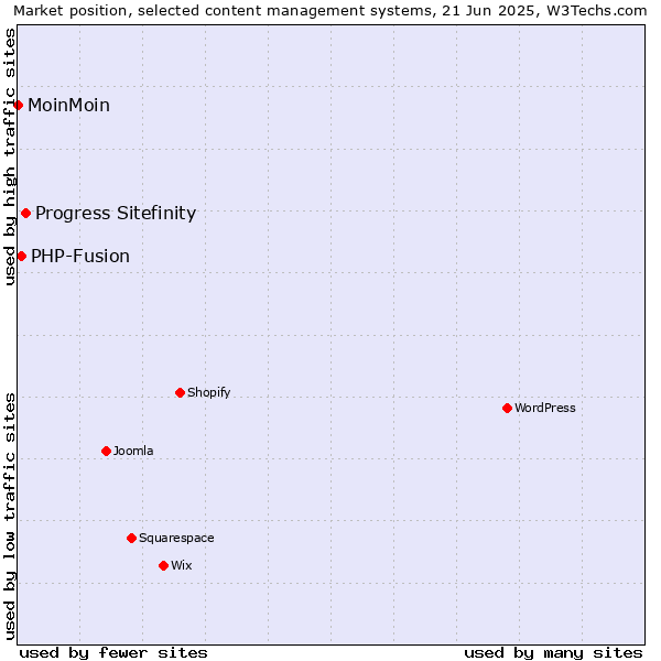 Market position of Progress Sitefinity vs. PHP-Fusion vs. MoinMoin