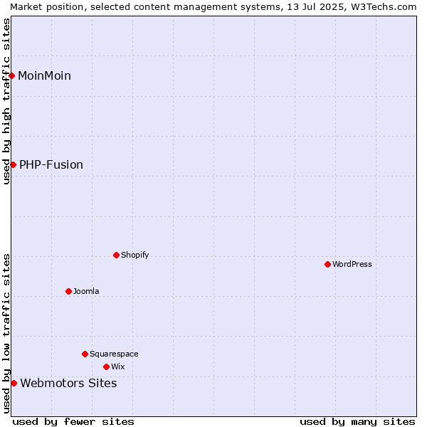 Market position of Webmotors Sites vs. PHP-Fusion vs. MoinMoin