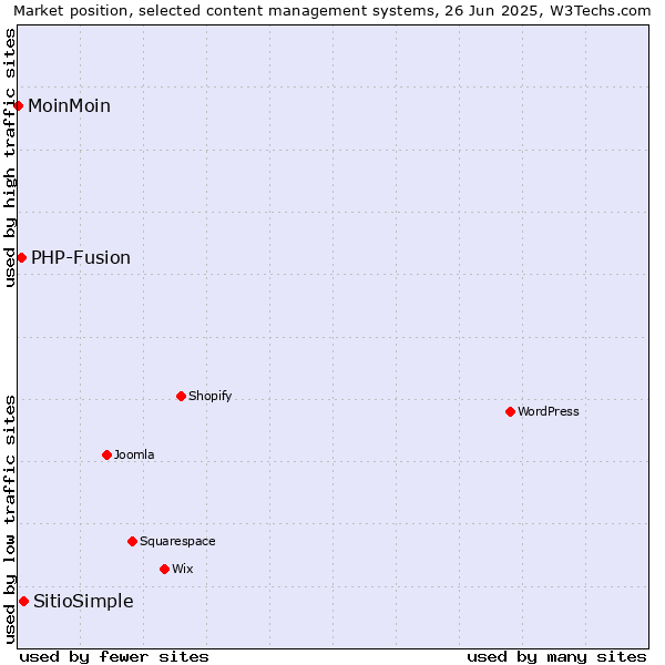 Market position of SitioSimple vs. PHP-Fusion vs. MoinMoin