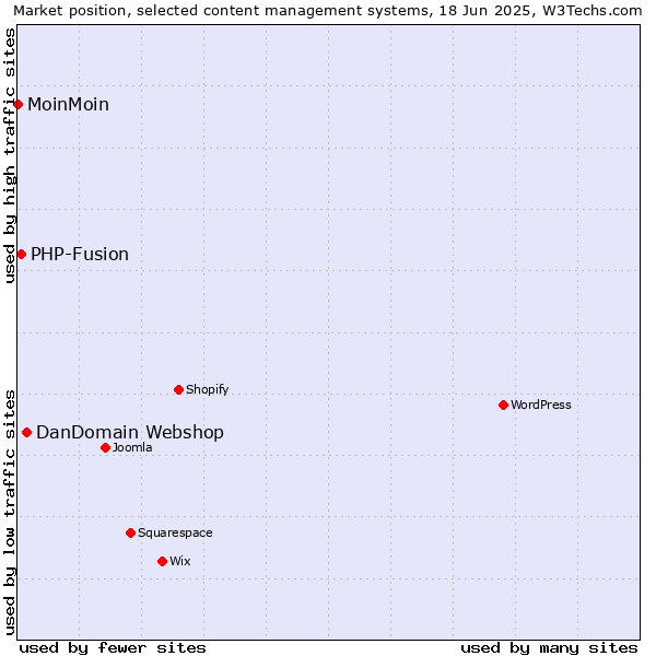 Market position of DanDomain Webshop vs. PHP-Fusion vs. MoinMoin